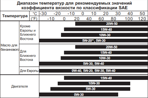 Таблиця діапазону температур в'язкості моторного масла